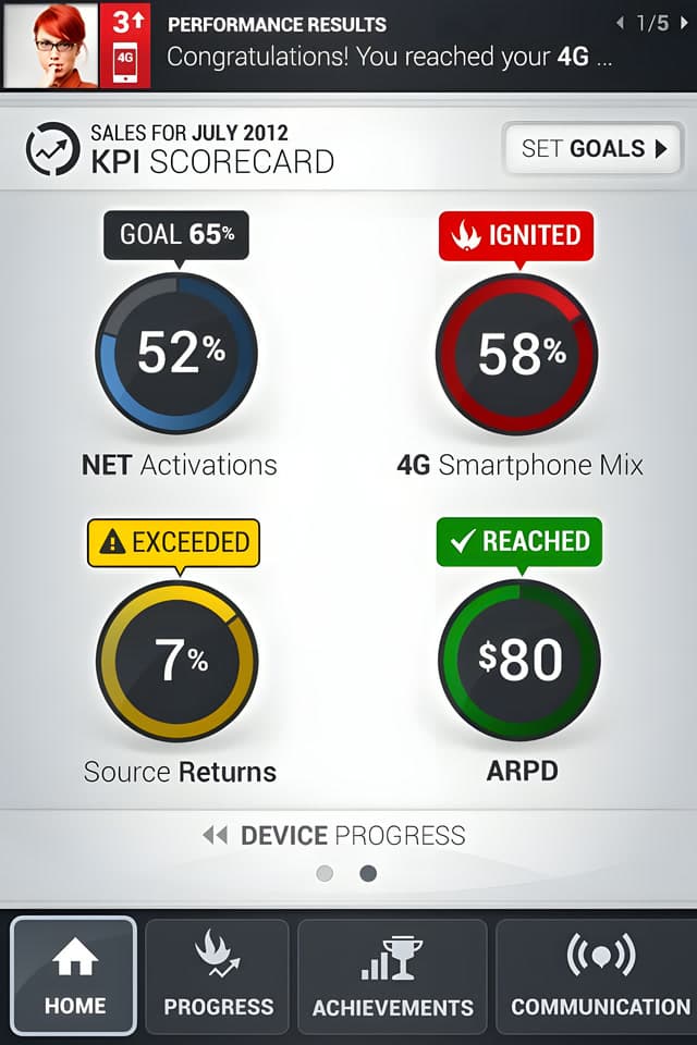 The Ignite KPI scorecard, showing net activations at 52% and smartphone mix at 58% against their targets, with device progress and ARPU below