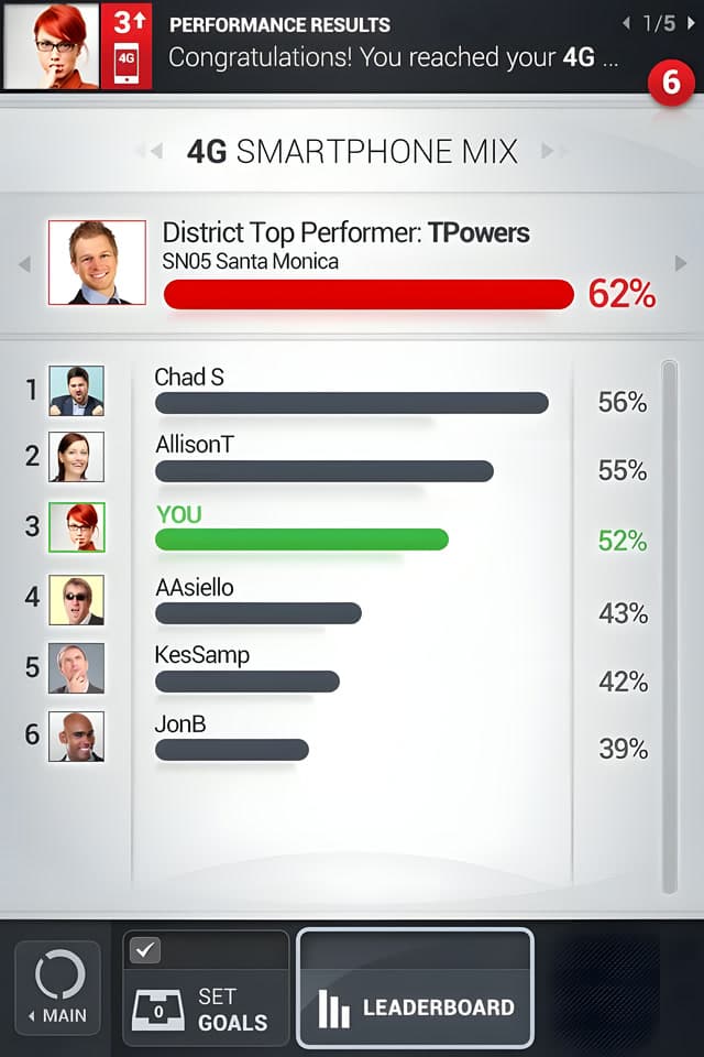 A leaderboard ranking named sales staff by 4G smartphone mix percentage, the viewer highlighted at the top at 62%