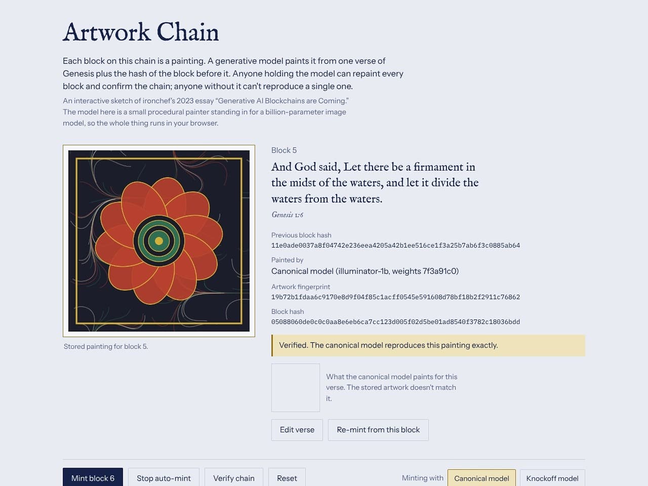 The Artwork Chain demo, showing block 5 of a chain where each block is a painting generated from a verse of Genesis plus the previous block's hash, with the canonical model's verification passing and a knockoff model available to test against