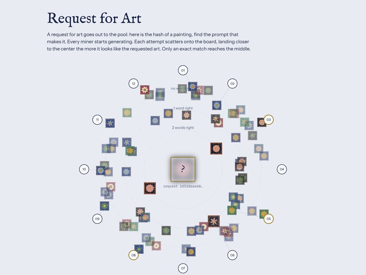 The Request for Art demo, a radial scatter plot with twelve miners around the rim and the requested artwork at the center, each generated attempt landing in a ring according to how many words of the prompt it got right