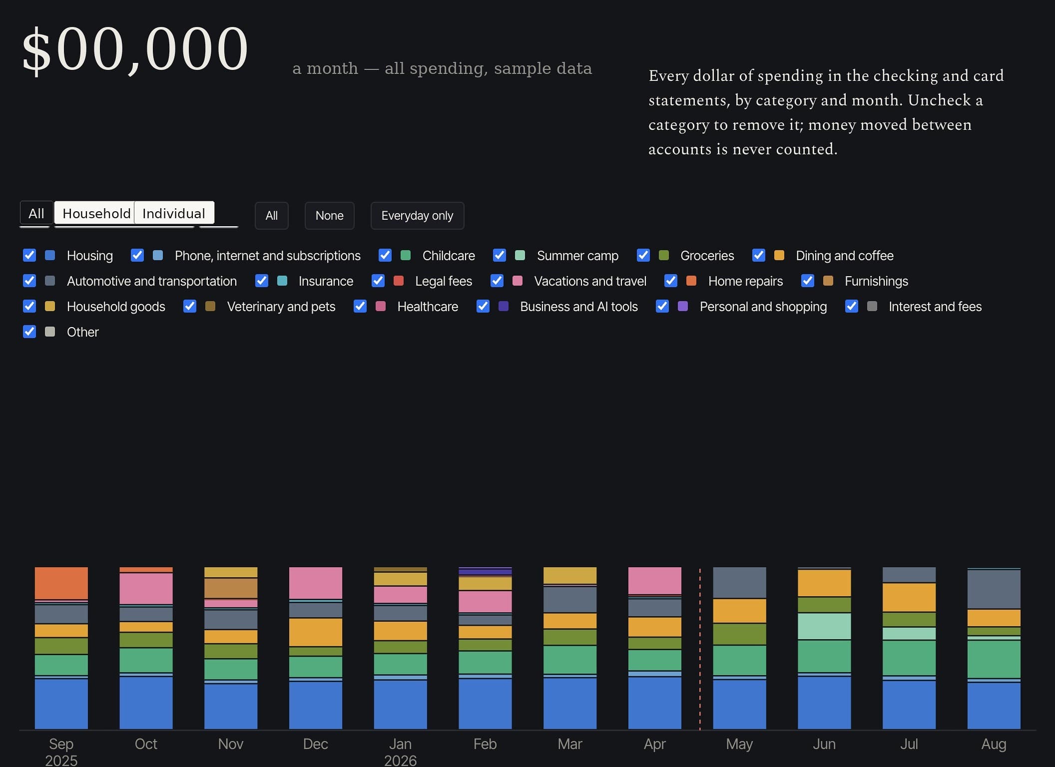The finance view, a stacked bar chart of monthly spending by category with toggles for each category and party