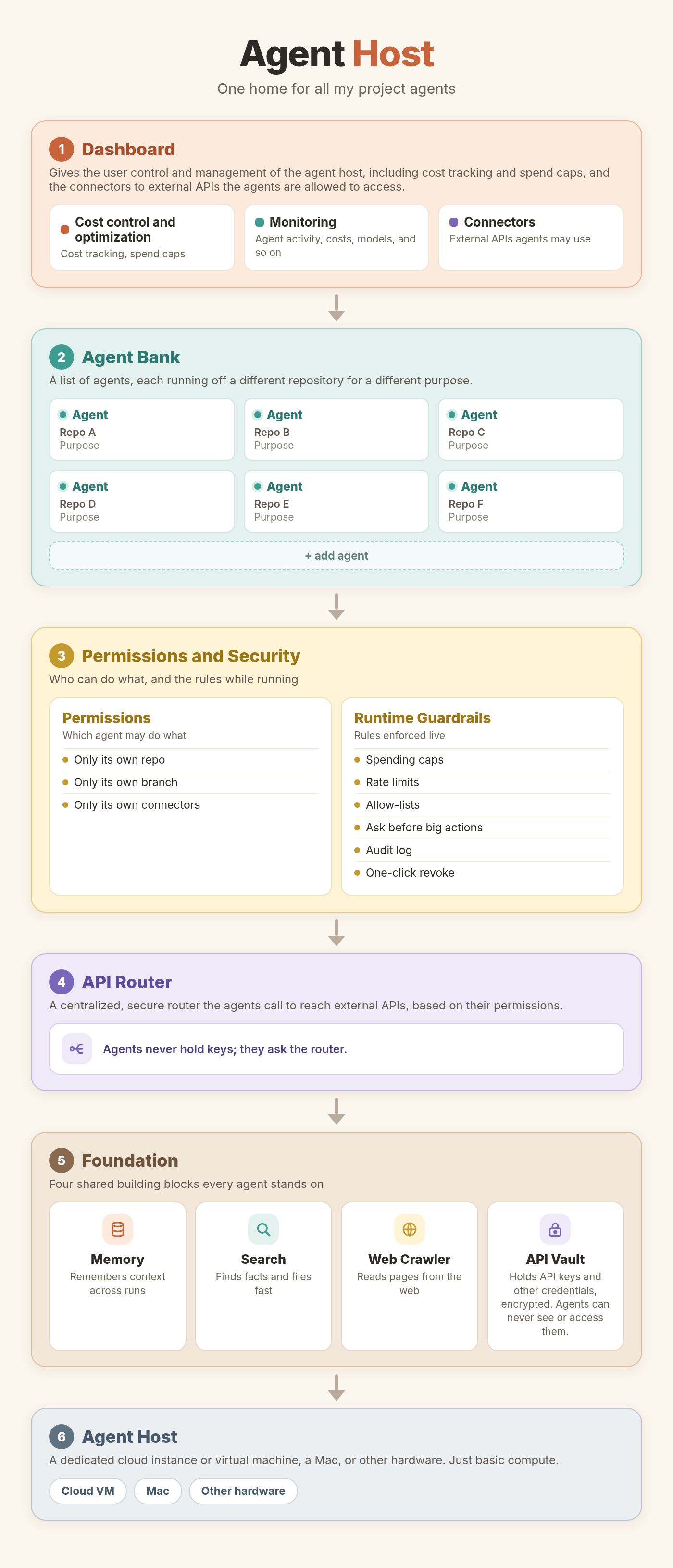 Agent Host diagram: dashboard, agent bank, permissions and security, API router, foundation (memory, search, web crawler, API vault), and the agent host itself