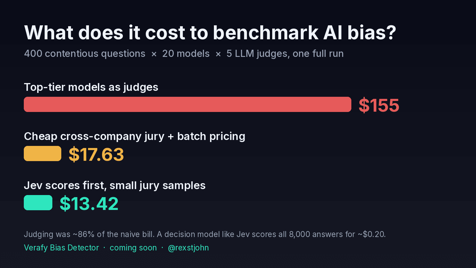 Cost of one AI bias benchmark: 400 contentious questions, 20 models, and 5 LLM judges. Top-tier models as judges cost $155. A cheap cross-company jury with batch pricing costs $17.63. Scoring with Jev first, then a small jury, costs $13.42.